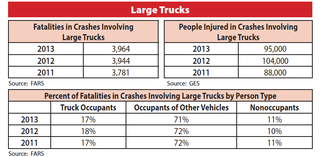 Illustration for article titled Large Truck-Related Deaths Have Increased For The Fourth Year In A Row